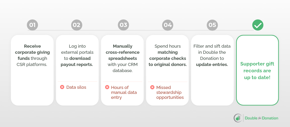 Matching gift administration broken lifestyle workflow