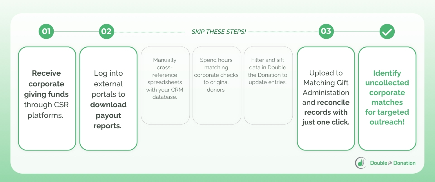 Matching gift administration process - time saved
